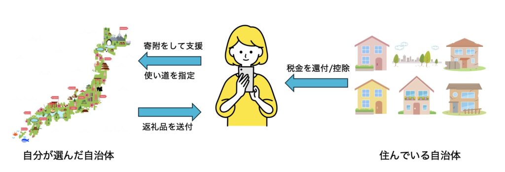 ふるさと納税の基本的な仕組み