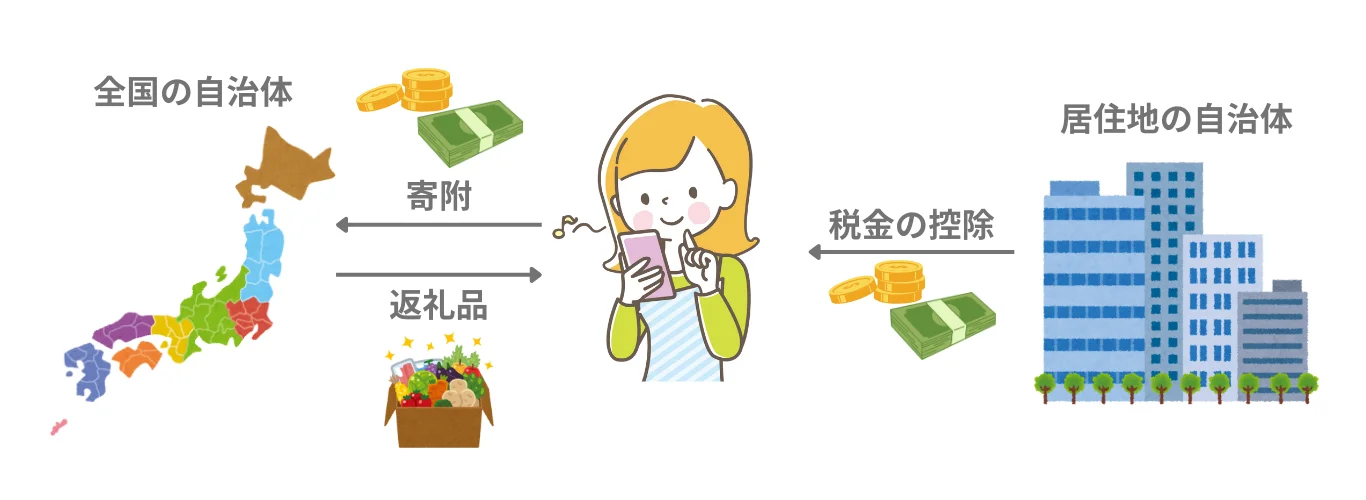 ふるさと納税の仕組み(お金の流れ)