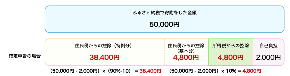 住民税の控除額 特例分