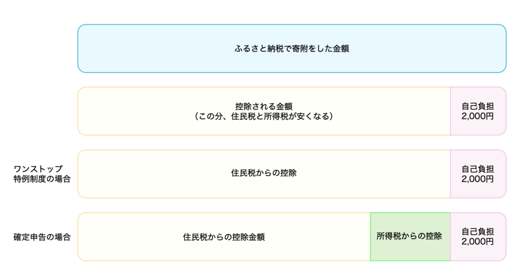 ふるさと納税の控除額の計算方法