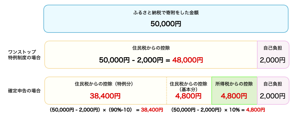 ふるさと納税の控除額まとめ