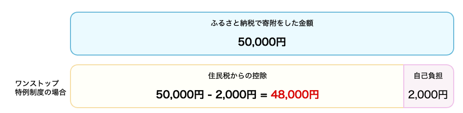 ふるさと納税の控除額の計算方法2