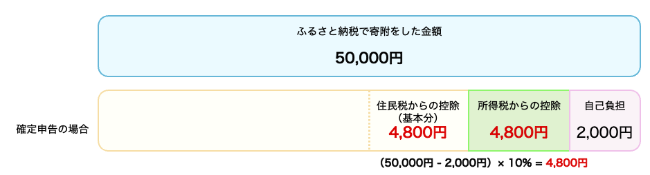 住民税の控除額 基本分