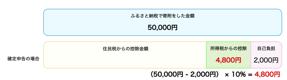 確定申告の所得税控除額