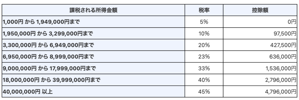 所得税額