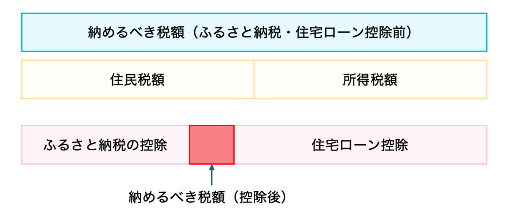 ふるさと納税と住宅ローン控除を併用した場合