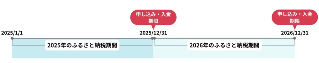 ふるさと納税の申し込みはいつまで?