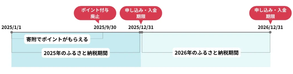 ふるさと納税の申し込みはいつまで?