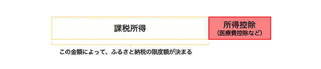 税金の控除の仕組み