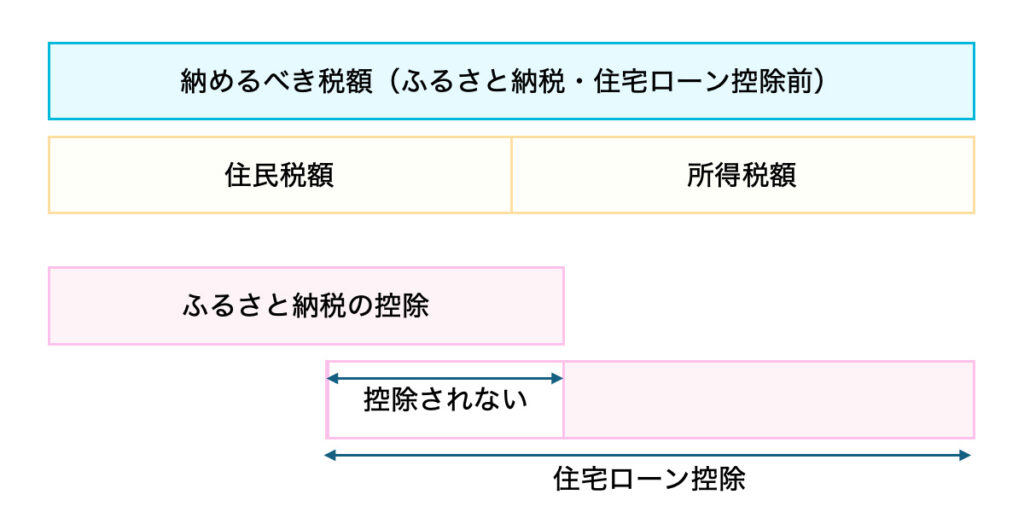 ふるさと納税と住宅ローン控除の一部が控除されない