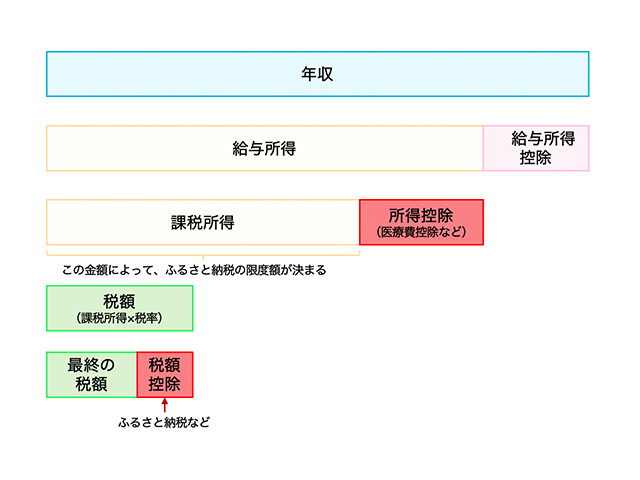 税金の控除の仕組み1