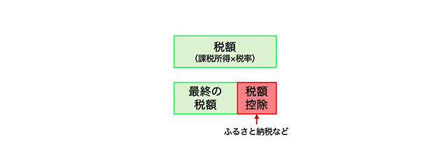 税金の控除の仕組み