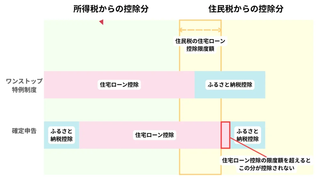 ワンストップ特例制度と確定申告はどちらがお得?住宅ローン控除の限度額を超える場合