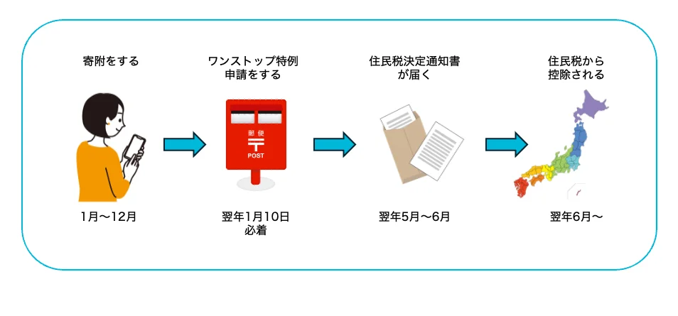 ワンストップ特例制度 申請スケジュール