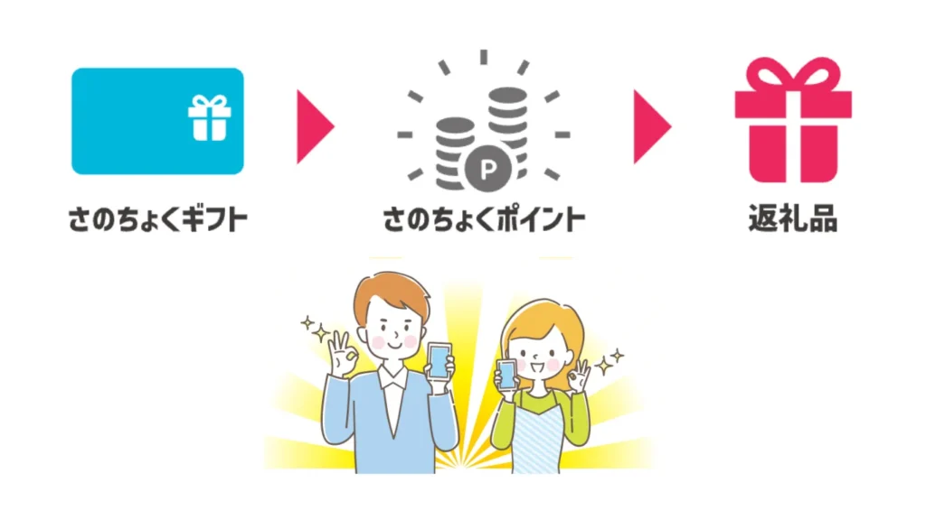 さのちょくギフトとは