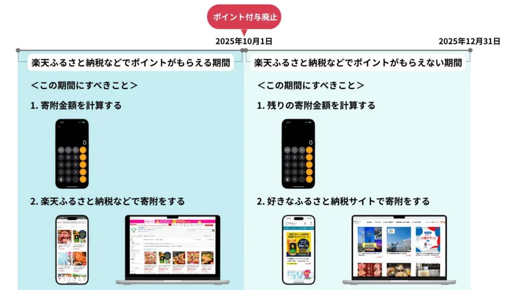 ポイント廃止までに何をする？ポイント付与廃止前後の寄附スケジュール