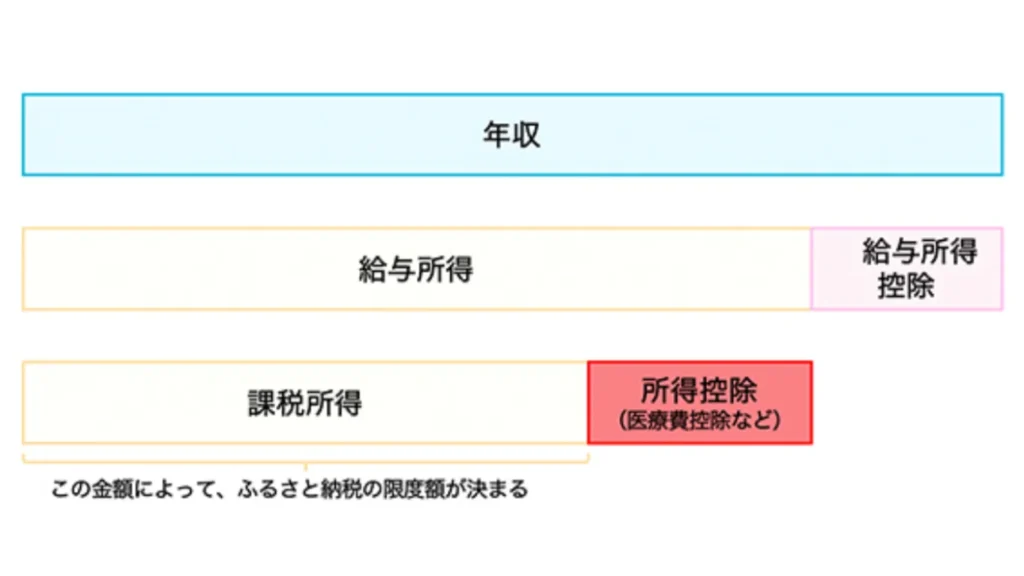 ふるさと納税の限度額とは