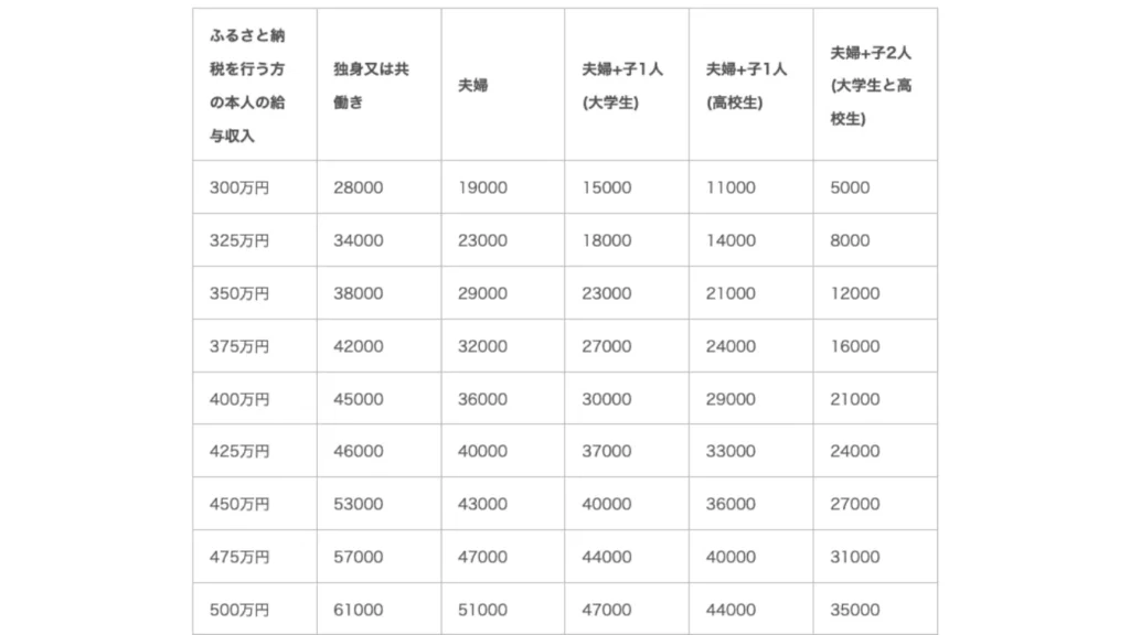 ふるさと納税 限度額早見表