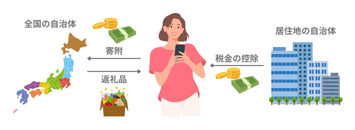 ふるさと納税の仕組み