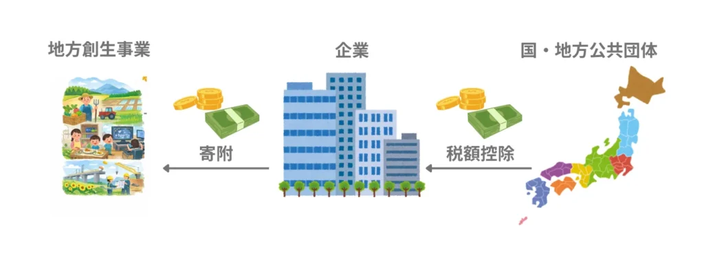 企業版ふるさと納税とは