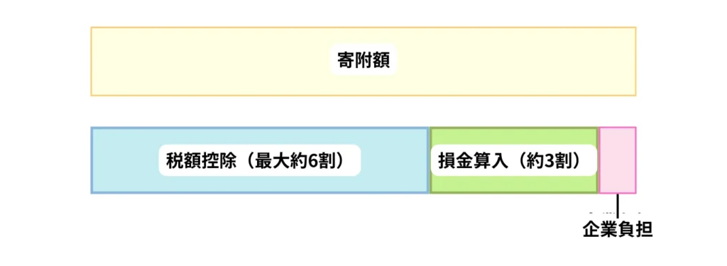 企業版ふるさと納税の税負担軽減の仕組み